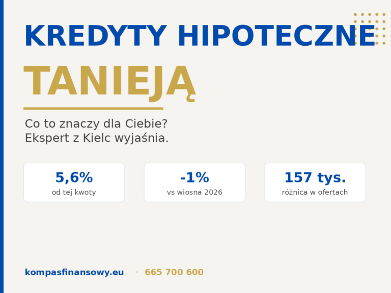 Kredyty hipoteczne tanieją sierpień 2026 - pośrednik finansowy Kielce Kompas Finansowy